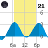 Seminole Shores tide chart for Saturday, January 21, 2023
