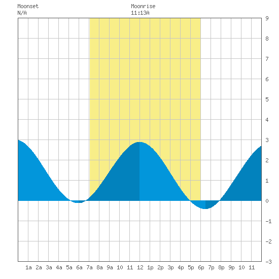 Seminole Shores tide chart for Friday, January 27, 2023