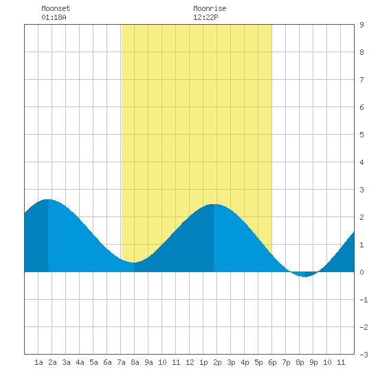 Seminole Shores tide chart for Sunday, January 29, 2023