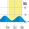 Seminole Shores tide chart for Tuesday, January 31, 2023