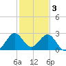 Seminole Shores tide chart for Tuesday, January 3, 2023
