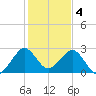 Seminole Shores tide chart for Wednesday, January 4, 2023