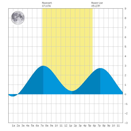 Seminole Shores tide chart for Friday, January 6, 2023
