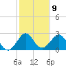 Seminole Shores tide chart for Monday, January 9, 2023