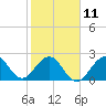 Seminole Shores tide chart for Saturday, February 11, 2023