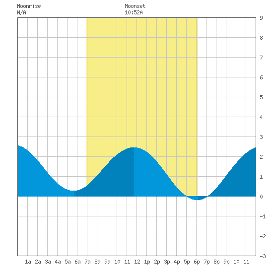 Seminole Shores tide chart for Sunday, February 12, 2023