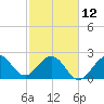 Seminole Shores tide chart for Sunday, February 12, 2023
