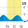 Seminole Shores tide chart for Wednesday, February 15, 2023