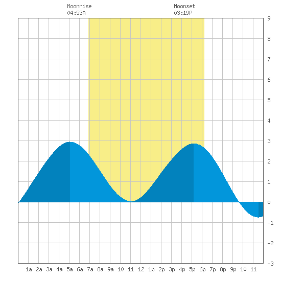 Seminole Shores tide chart for Friday, February 17, 2023
