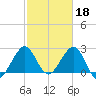 Seminole Shores tide chart for Saturday, February 18, 2023