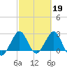 Seminole Shores tide chart for Sunday, February 19, 2023