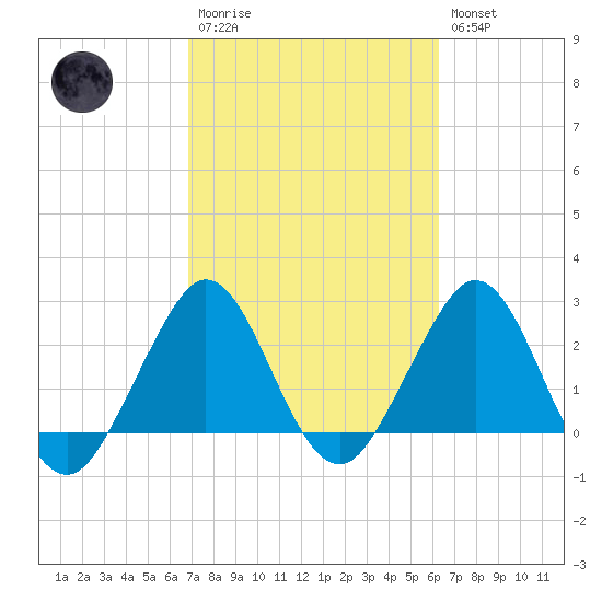 Seminole Shores tide chart for Monday, February 20, 2023