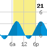 Seminole Shores tide chart for Tuesday, February 21, 2023