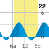 Seminole Shores tide chart for Wednesday, February 22, 2023