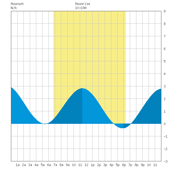Seminole Shores tide chart for Saturday, February 25, 2023
