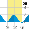 Seminole Shores tide chart for Saturday, February 25, 2023
