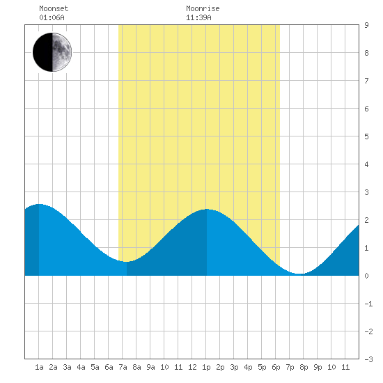 Seminole Shores tide chart for Monday, February 27, 2023