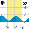 Seminole Shores tide chart for Monday, February 27, 2023