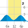 Seminole Shores tide chart for Thursday, February 2, 2023