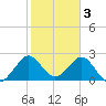 Seminole Shores tide chart for Friday, February 3, 2023