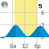 Seminole Shores tide chart for Sunday, February 5, 2023