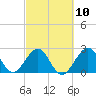 Seminole Shores tide chart for Friday, March 10, 2023