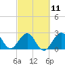 Seminole Shores tide chart for Saturday, March 11, 2023