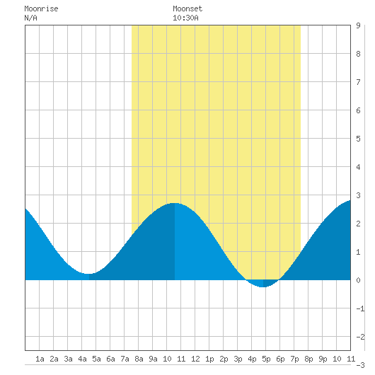 Seminole Shores tide chart for Sunday, March 12, 2023