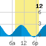 Seminole Shores tide chart for Sunday, March 12, 2023