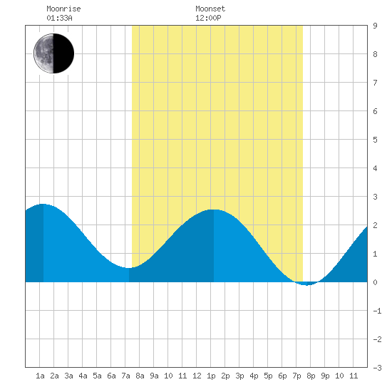 Seminole Shores tide chart for Tuesday, March 14, 2023