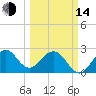 Seminole Shores tide chart for Tuesday, March 14, 2023