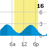 Seminole Shores tide chart for Thursday, March 16, 2023