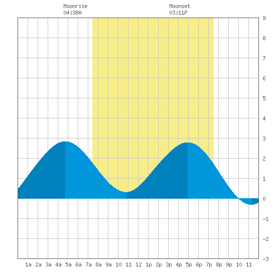 Seminole Shores tide chart for Friday, March 17, 2023