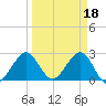 Seminole Shores tide chart for Saturday, March 18, 2023