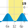 Seminole Shores tide chart for Sunday, March 19, 2023