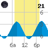 Seminole Shores tide chart for Tuesday, March 21, 2023
