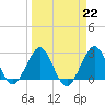 Seminole Shores tide chart for Wednesday, March 22, 2023