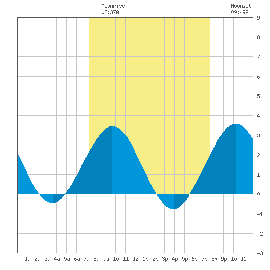 Seminole Shores tide chart for Thursday, March 23, 2023