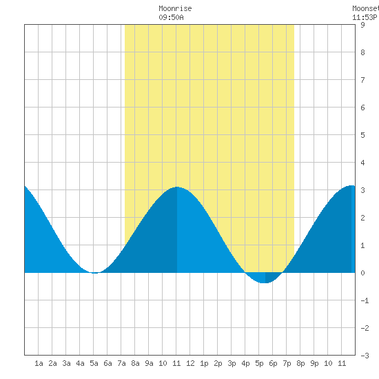 Seminole Shores tide chart for Saturday, March 25, 2023