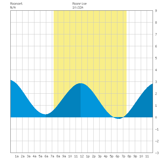 Seminole Shores tide chart for Sunday, March 26, 2023