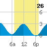 Seminole Shores tide chart for Sunday, March 26, 2023