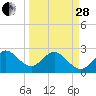 Seminole Shores tide chart for Tuesday, March 28, 2023
