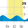 Seminole Shores tide chart for Wednesday, March 29, 2023