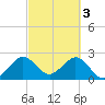 Seminole Shores tide chart for Friday, March 3, 2023