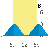 Seminole Shores tide chart for Monday, March 6, 2023