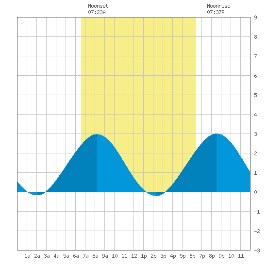 Seminole Shores tide chart for Wednesday, March 8, 2023
