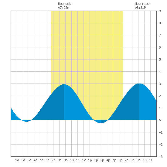 Seminole Shores tide chart for Thursday, March 9, 2023