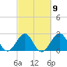 Seminole Shores tide chart for Thursday, March 9, 2023
