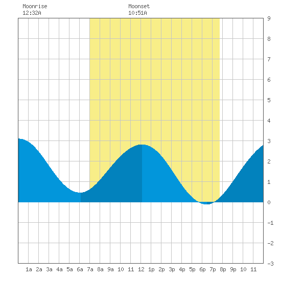 Seminole Shores tide chart for Tuesday, April 11, 2023