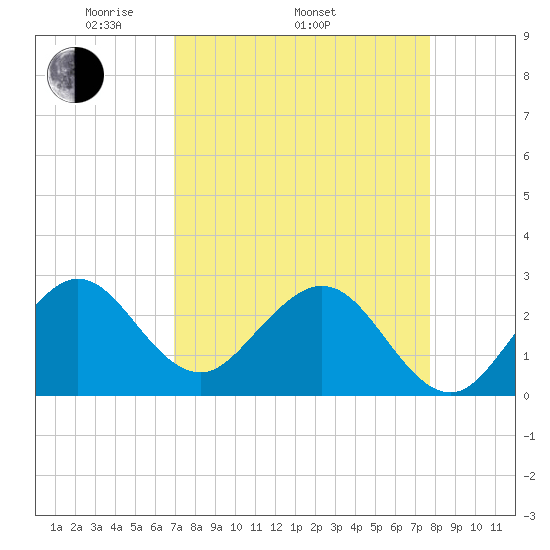 Seminole Shores tide chart for Thursday, April 13, 2023